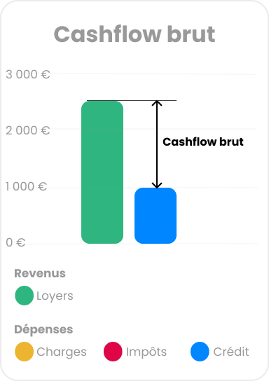 Graphique cashflow brut