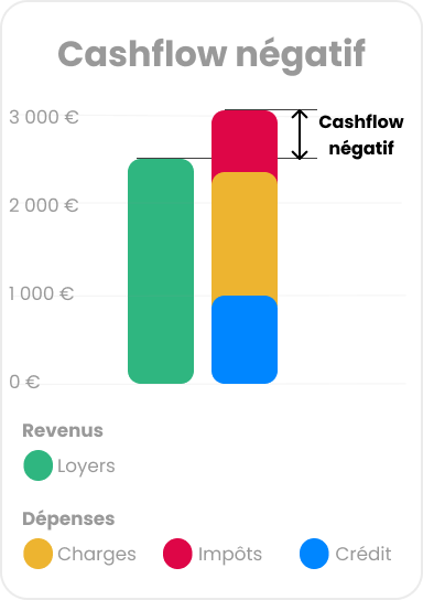 Graphique cashflow négatif