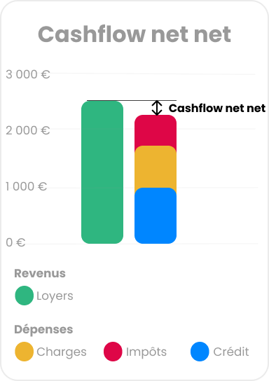 Graphique cashflow net d'impots