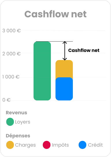 Graphique cashflow net