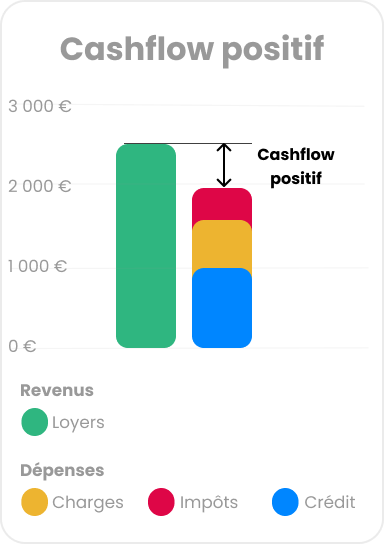 Graphique cashflow positif