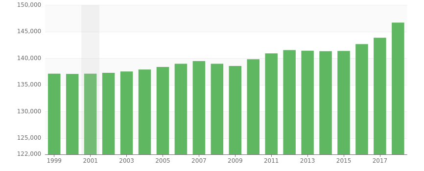 Evolution des prix immobilier Clermont ferrand