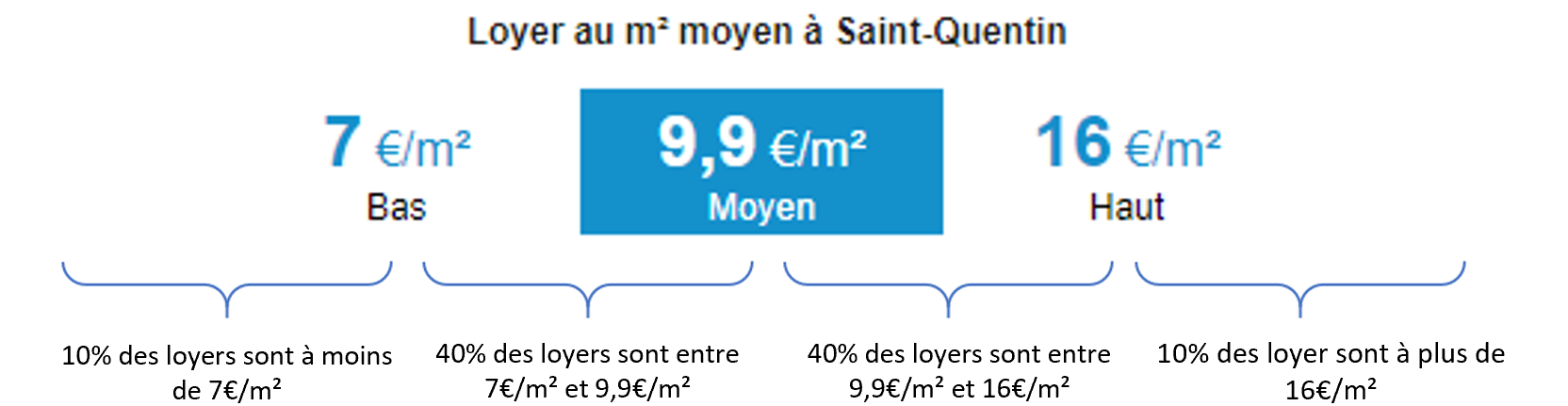 Exemple de loyer pour la ville de Saint-Quentin