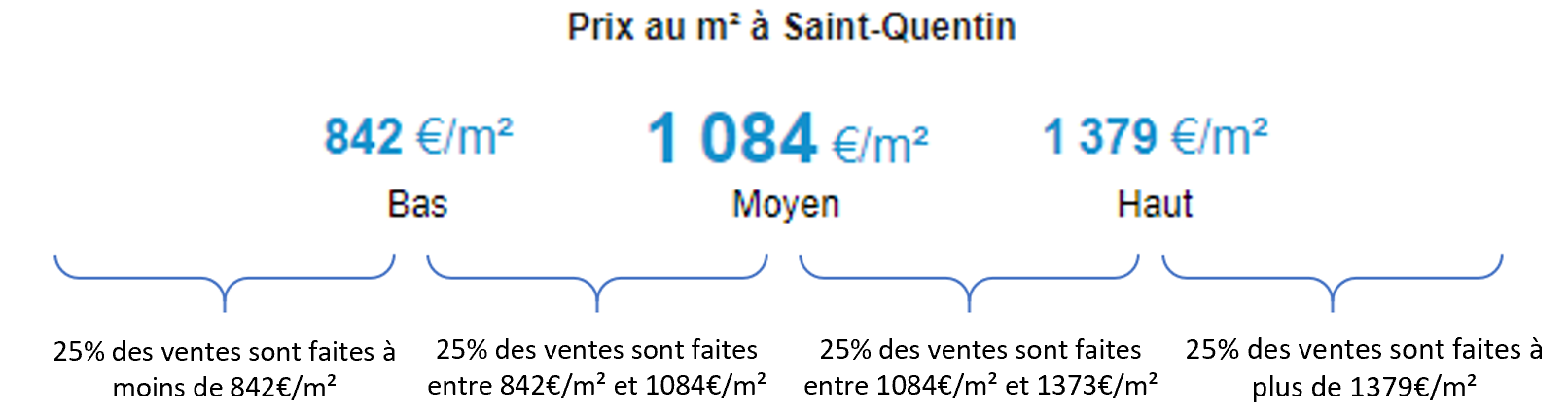 Exemple de prix pour la ville de Saint-Quentin