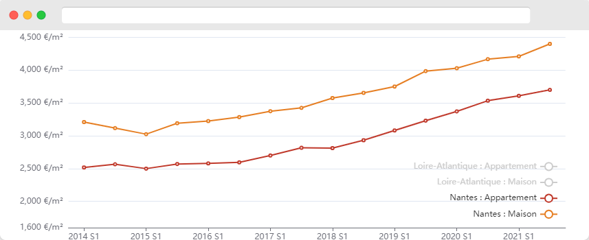 evolution prix immobilier par ville