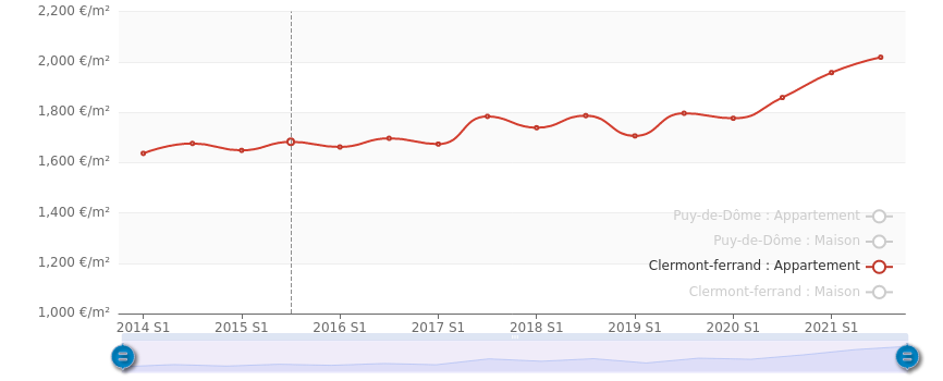 Evolution des prix immobilier Clermont ferrand