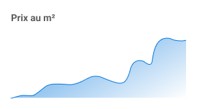 Evolution prix au m2