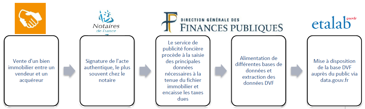 provenance données DVF Etalab
